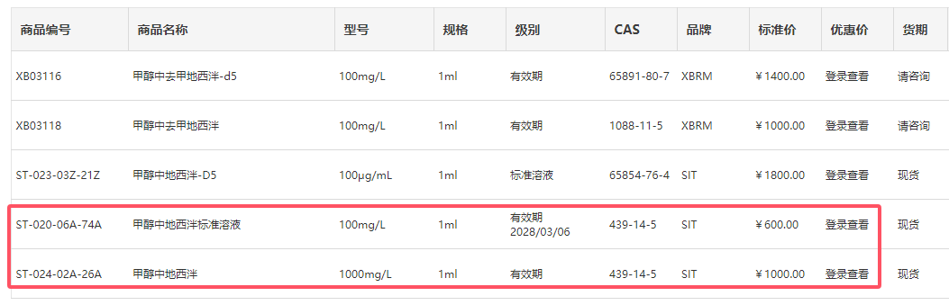 甲醇中地西泮標(biāo)準(zhǔn)溶液列表